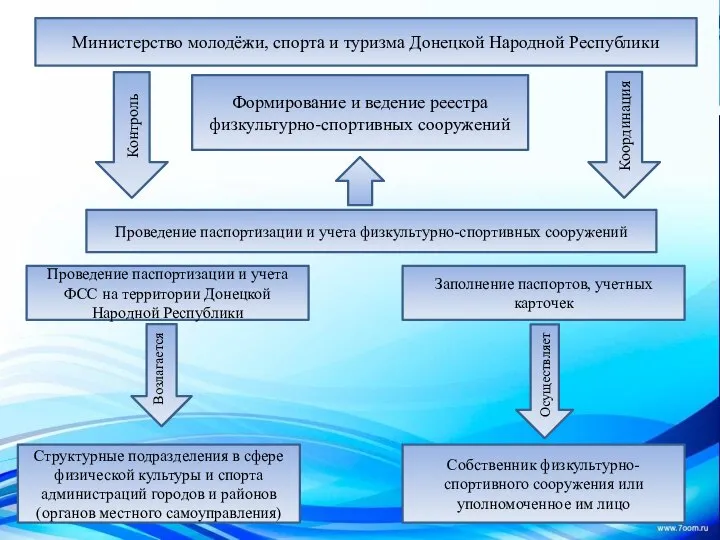 Министерство молодёжи, спорта и туризма Донецкой Народной Республики Проведение паспортизации и учета