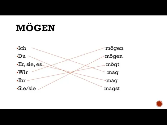 MÖGEN Ich mögen Du mögen Er, sie, es mögt Wir mag Ihr mag Sie/sie magst