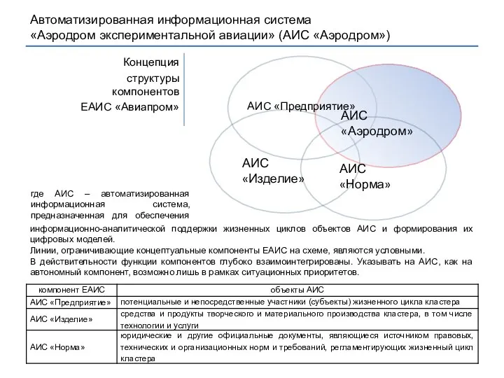 Концепция структуры компонентов ЕАИС «Авиапром» Автоматизированная информационная система «Аэродром экспериментальной авиации» (АИС