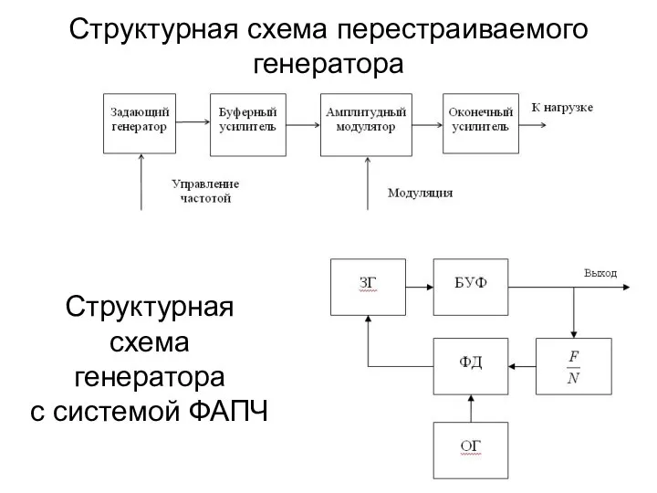 Структурная схема перестраиваемого генератора Структурная схема генератора с системой ФАПЧ