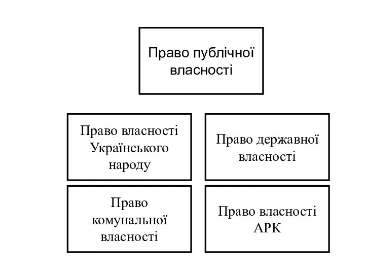 Право публічної власності Право комунальної власності Право власності Українського народу Право власності АРК Право державної власності