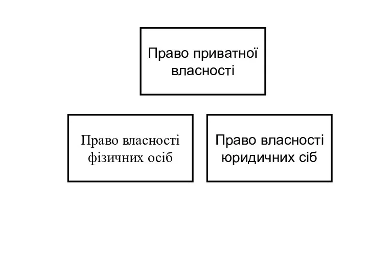 Право приватної власності Право власності фізичних осіб Право власності юридичних сіб