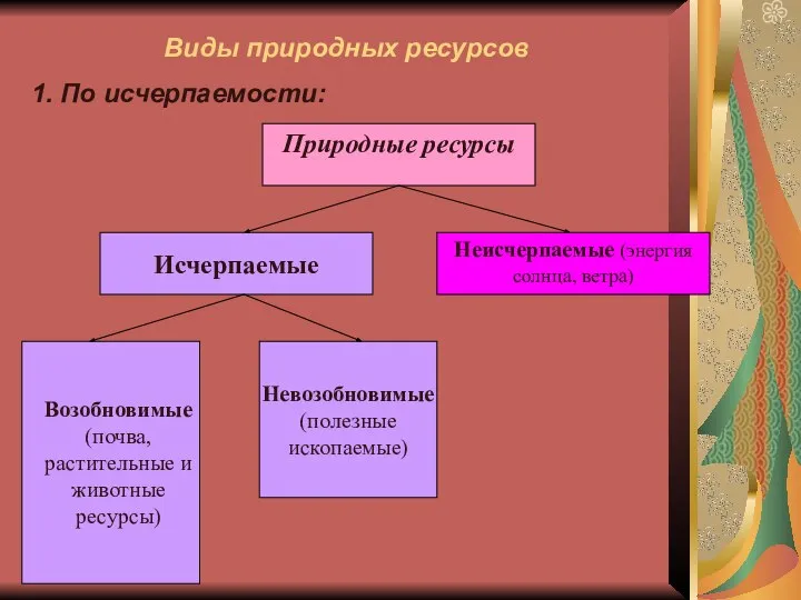 Виды природных ресурсов 1. По исчерпаемости: