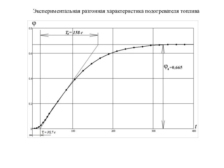 Экспериментальная разгонная характеристика подогревателя топлива