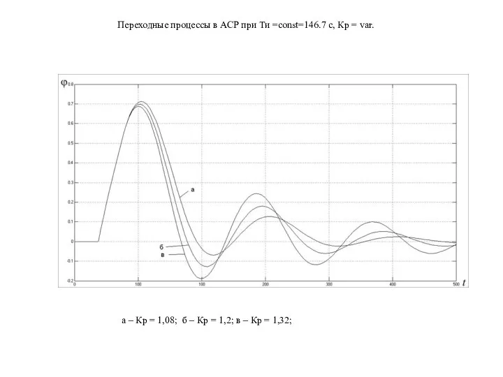 Переходные процессы в АСР при Ти =const=146.7 с, Кр = var. а