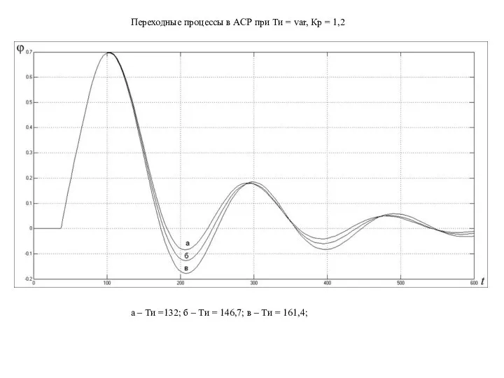 Переходные процессы в АСР при Ти = var, Кр = 1,2 а