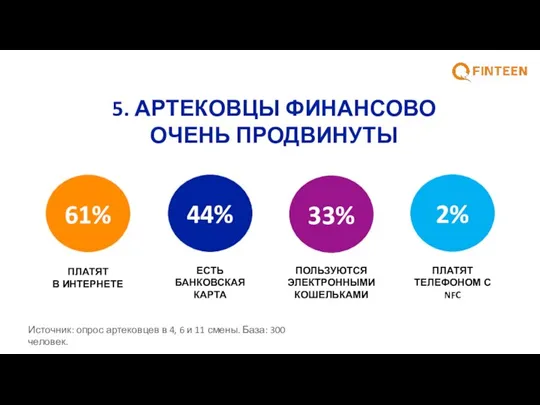 5. АРТЕКОВЦЫ ФИНАНСОВО ОЧЕНЬ ПРОДВИНУТЫ 61% 44% 33% 2% ПЛАТЯТ В ИНТЕРНЕТЕ