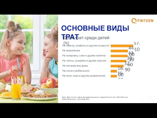 База: Дети 4-15 лет, имеющие карманные деньги, города России 1+ млн. (867)