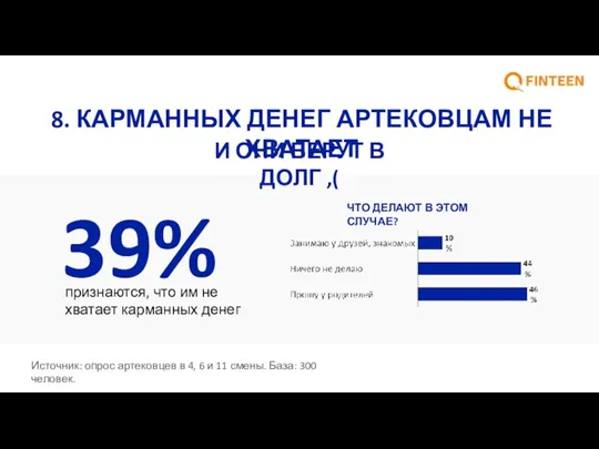 8. КАРМАННЫХ ДЕНЕГ АРТЕКОВЦАМ НЕ ХВАТАЕТ 39% признаются, что им не хватает