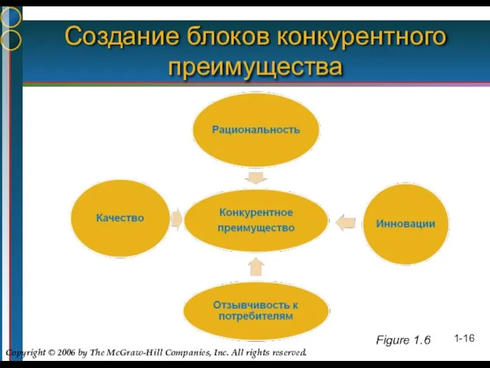 1- Создание блоков конкурентного преимущества Figure 1.6