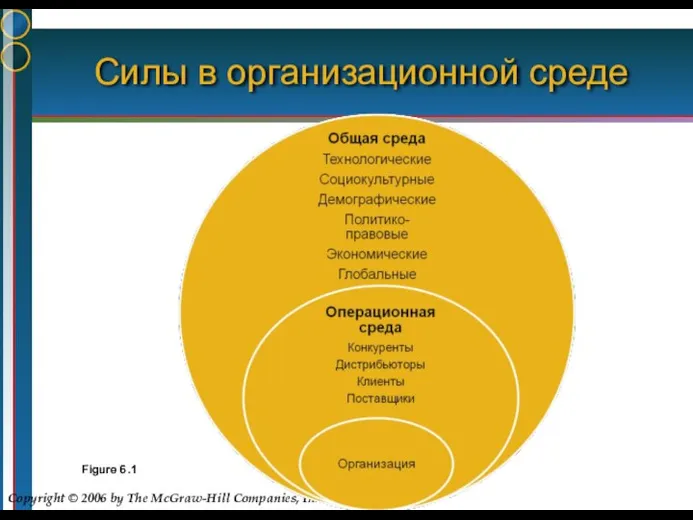 Силы в организационной среде Figure 6.1