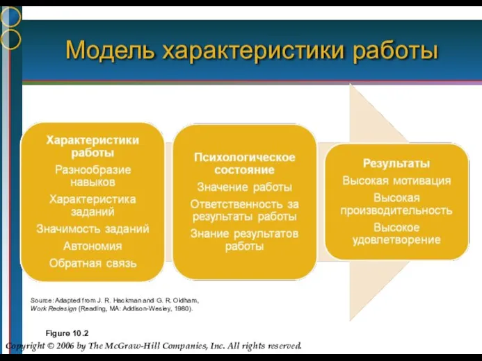 Модель характеристики работы Figure 10.2 Source: Adapted from J. R. Hackman and