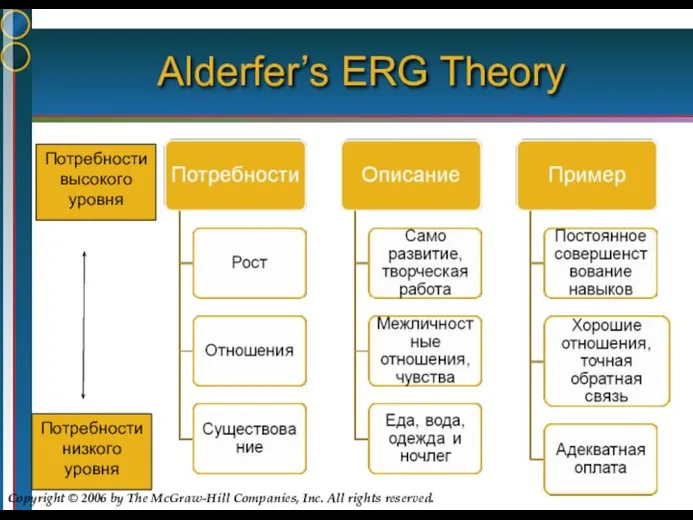 Alderfer’s ERG Theory Table 13.2 Потребности низкого уровня Потребности высокого уровня