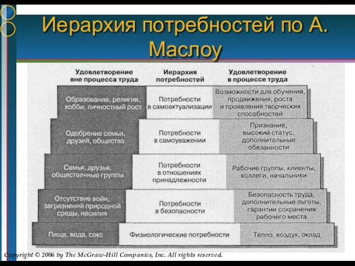 Иерархия потребностей по А.Маслоу