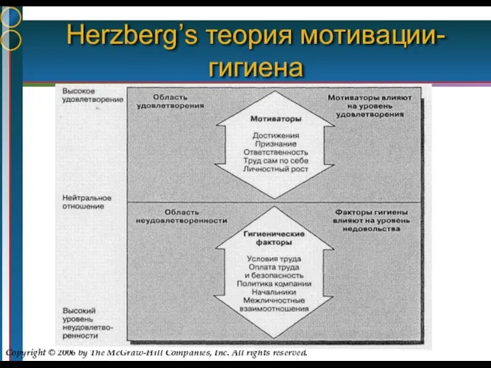 Herzberg’s теория мотивации-гигиена