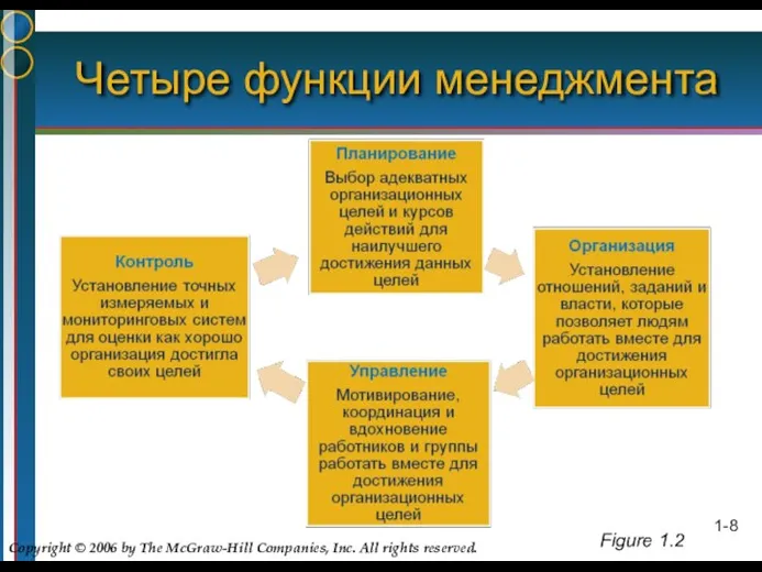 1- Четыре функции менеджмента Figure 1.2