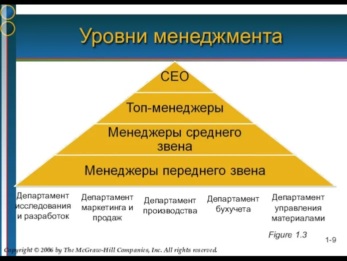 1- Уровни менеджмента Figure 1.3 Департамент исследования и разработок Департамент маркетинга и