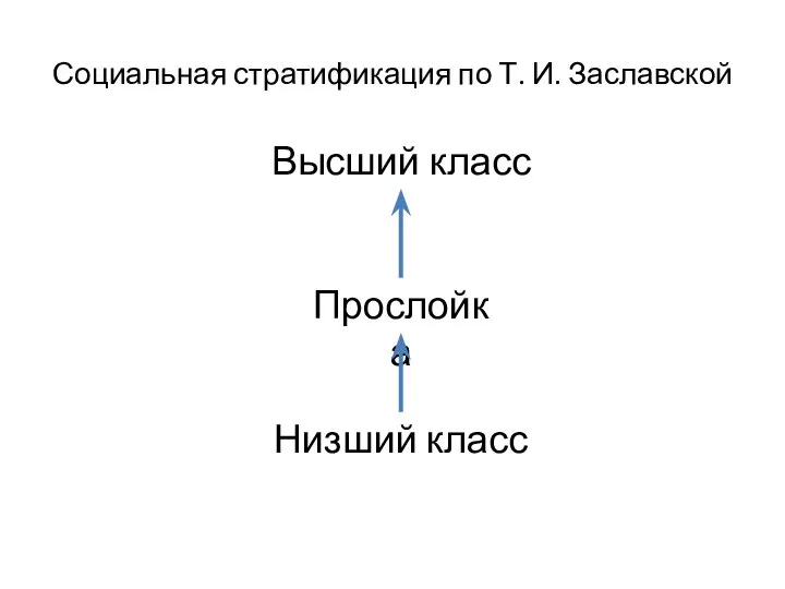 Социальная стратификация по Т. И. Заславской Высший класс Низший класс Прослойка