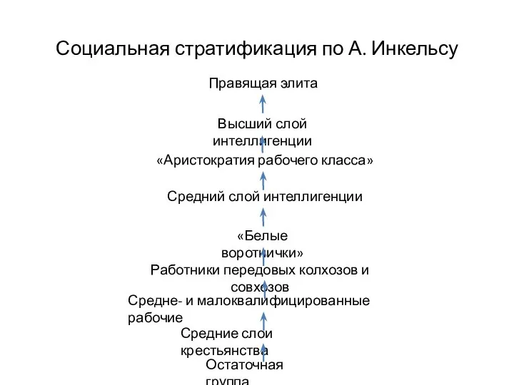 Социальная стратификация по А. Инкельсу Правящая элита «Аристократия рабочего класса» Высший слой