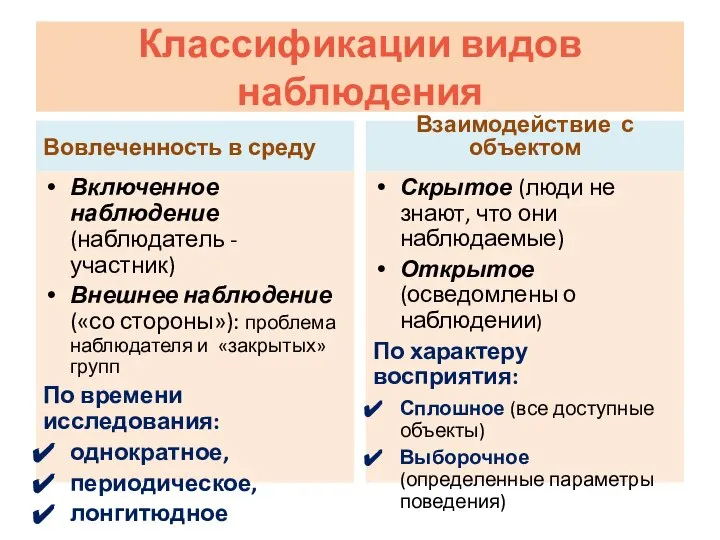 Классификации видов наблюдения Вовлеченность в среду Включенное наблюдение (наблюдатель - участник) Внешнее