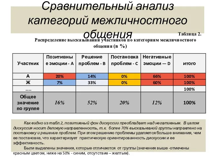 Сравнительный анализ категорий межличностного общения Таблица 2. Распределение высказываний участников по категориям