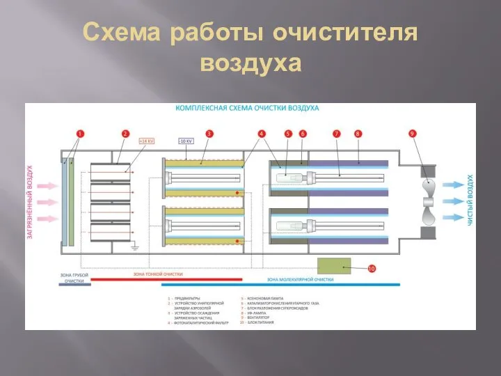 Схема работы очистителя воздуха