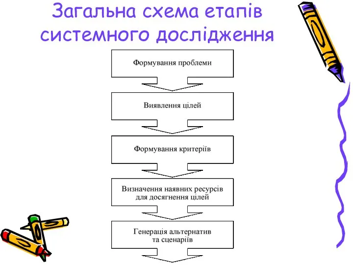 Загальна схема етапів системного дослідження