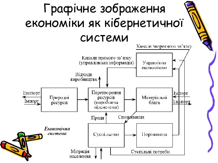 Графічне зображення економіки як кібернетичної системи