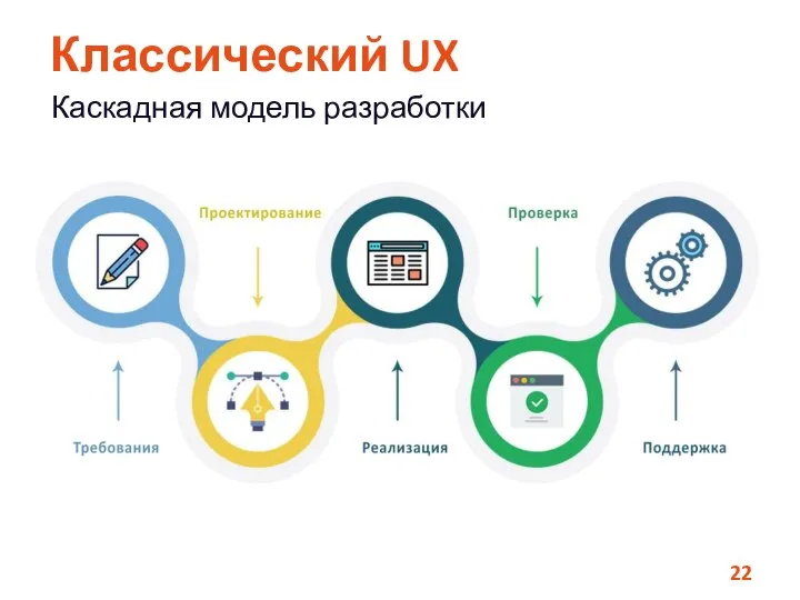 Классический UX Каскадная модель разработки