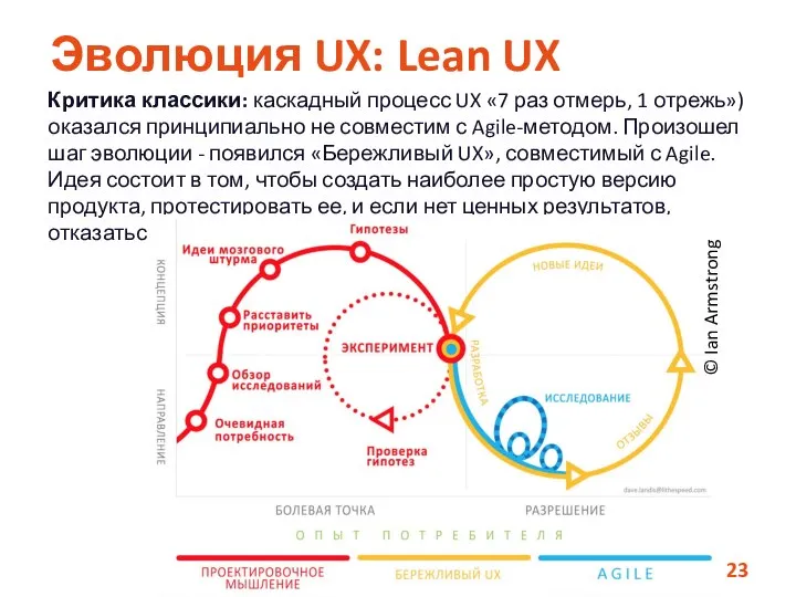 Эволюция UX: Lean UX Критика классики: каскадный процесс UX «7 раз отмерь,