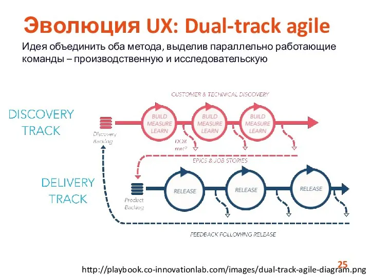 Эволюция UX: Dual-track agile Идея объединить оба метода, выделив параллельно работающие команды