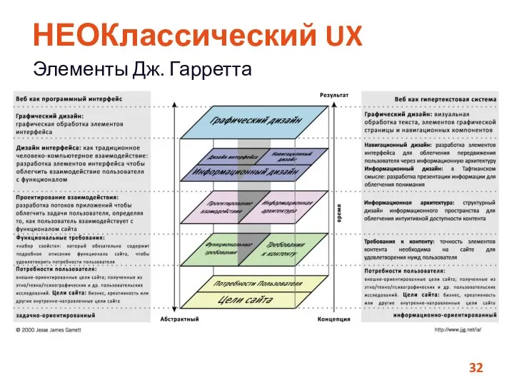 НЕОКлассический UX Элементы Дж. Гарретта