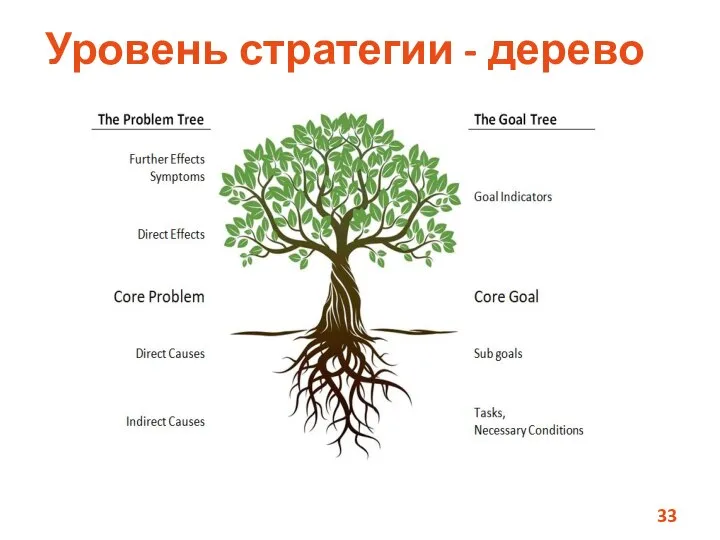 Уровень стратегии - дерево