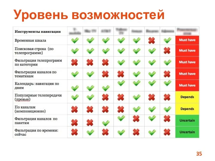 Уровень возможностей