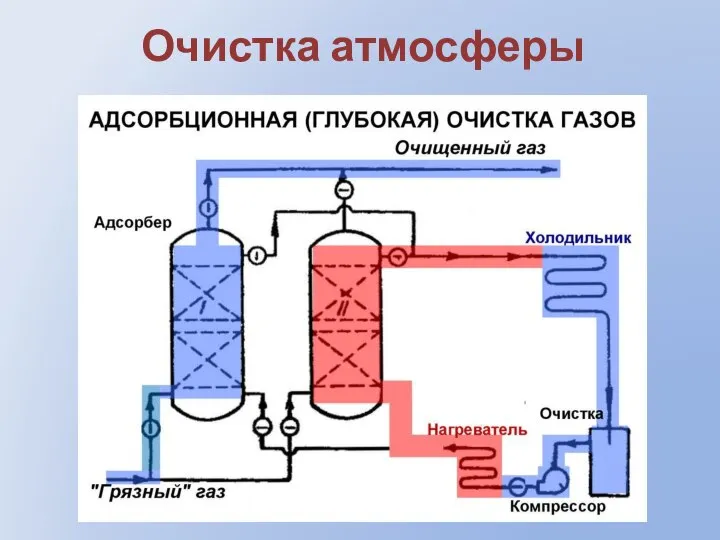 Очистка атмосферы