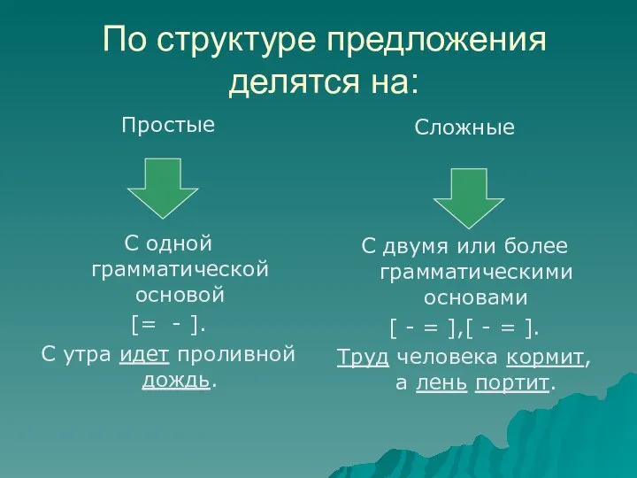 По структуре предложения делятся на: Простые С одной грамматической основой [= -