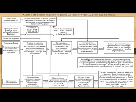Схема 6. Движение документов централизованного учета для отраслевого фонда