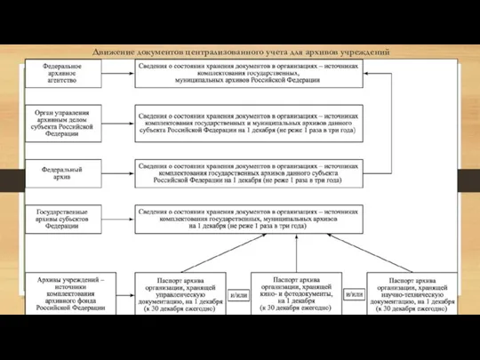 Движение документов централизованного учета для архивов учреждений