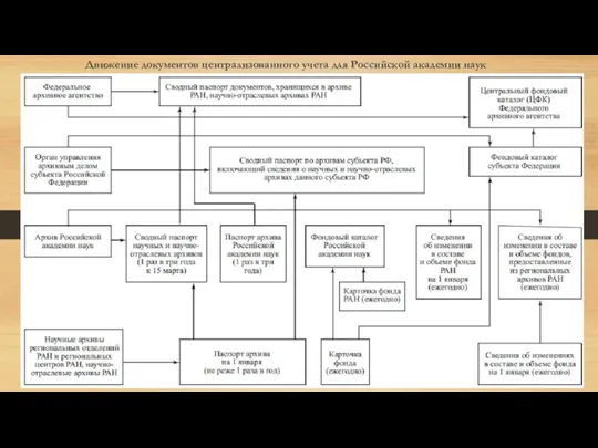Движение документов централизованного учета для Российской академии наук
