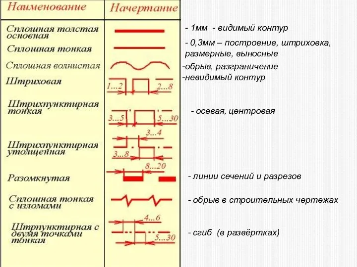 - 1мм - видимый контур - 0,3мм – построение, штриховка, размерные, выносные