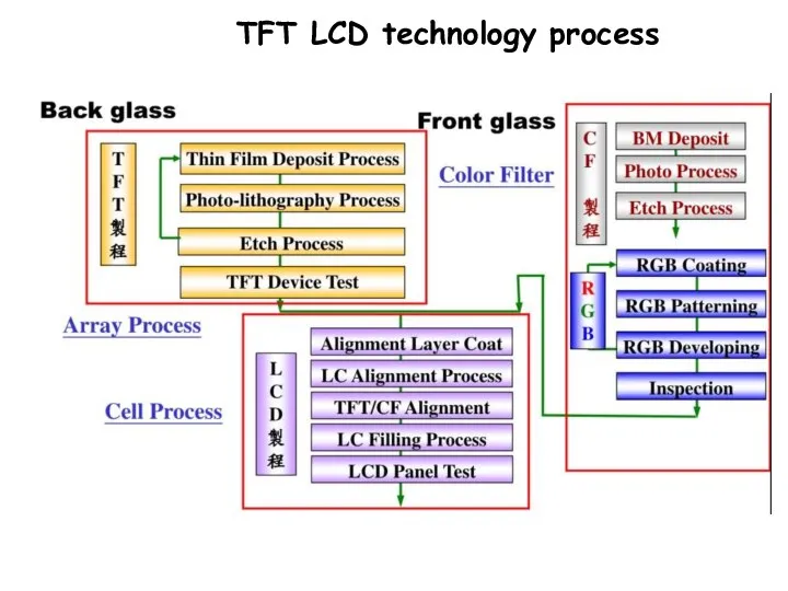 TFT LCD technology process