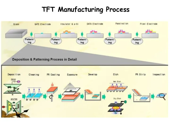 TFT Manufacturing Process