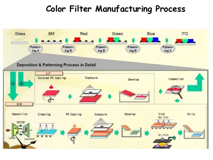 Color Filter Manufacturing Process