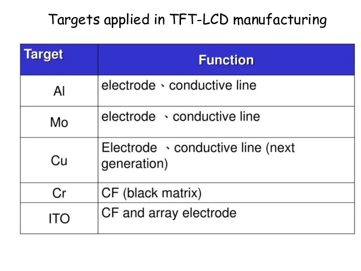 Targets applied in TFT-LCD manufacturing