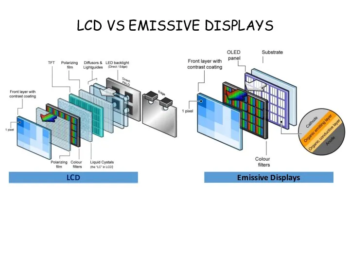 LCD Emissive Displays LCD VS EMISSIVE DISPLAYS