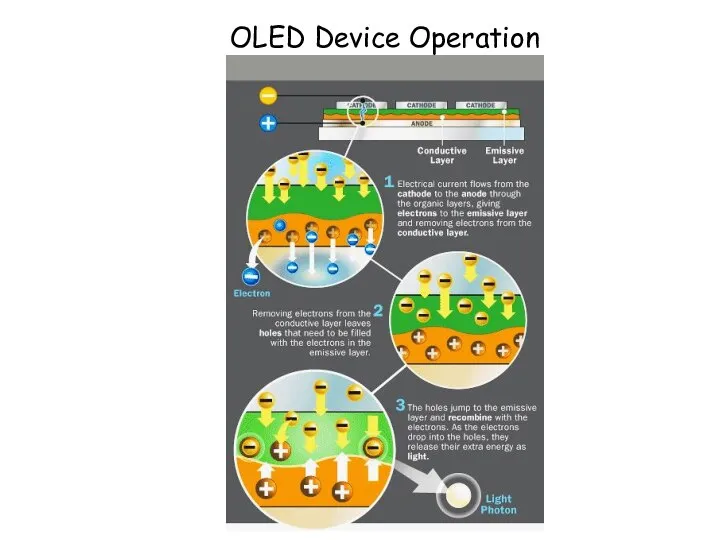 OLED Device Operation