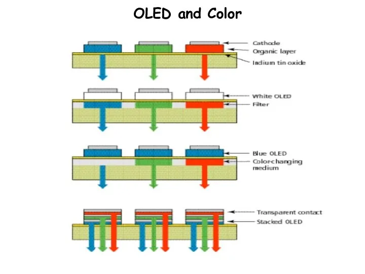 OLED and Color