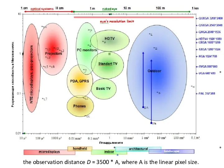 the observation distance D = 3500 * A, where A is the linear pixel size.