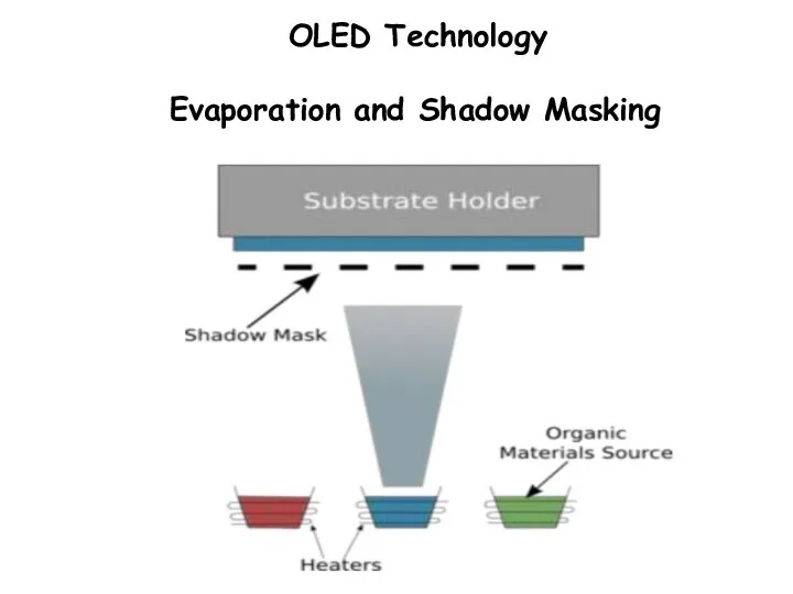 OLED Technology Evaporation and Shadow Masking