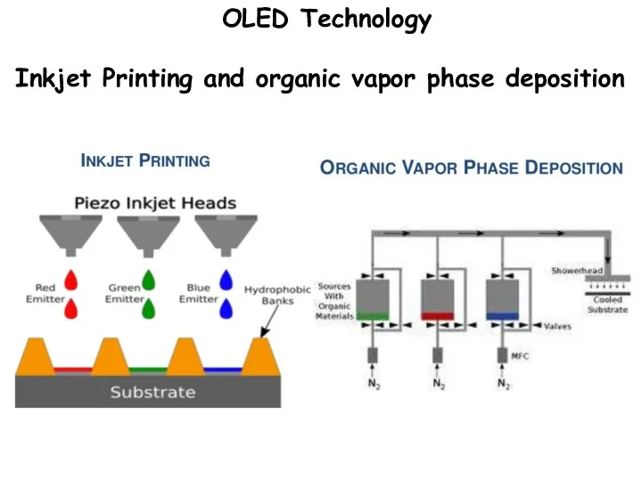 OLED Technology Inkjet Printing and organic vapor phase deposition